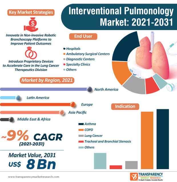 Interventional Pulmonology Market to reach US$ 8 bn by 2031