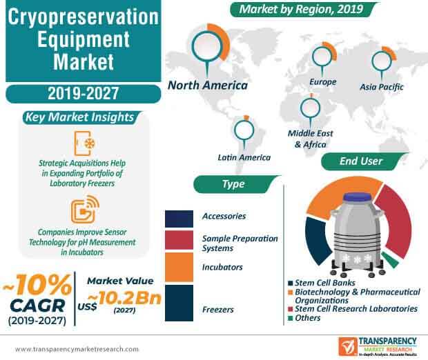 Cryopreservation Equipment Market | Global Industry Analysis 2027