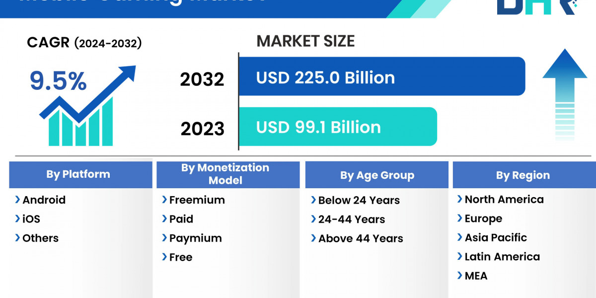 Mobile Gaming Market size was valued at USD 99.1 Billion in 2023 and is anticipated to reach USD 225.0 Billion by 2032