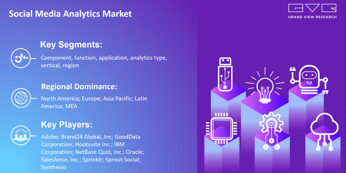 Increasing Global Demand For Social Media Analytics Market With Rising CAGR Forecast Till 2030|Grand View Research, Inc.