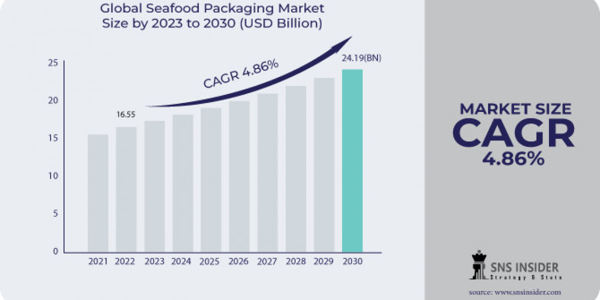 Seafood Packaging Market  Size Share, growth and Strategy 2031
