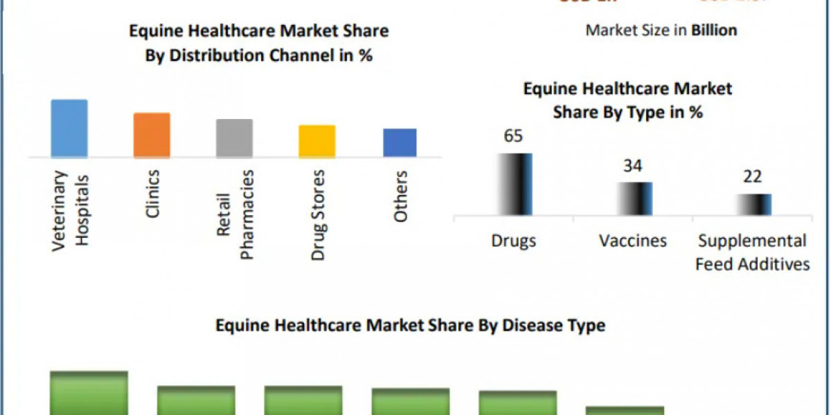 Equine Healthcare Market Forecast: Reaching $2.57 Billion Revenue Mark by 2030