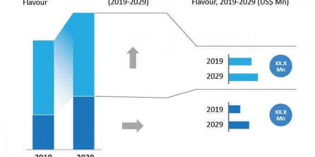 Snus Market is expected to reach nearly US$ 1 Bn by 2029