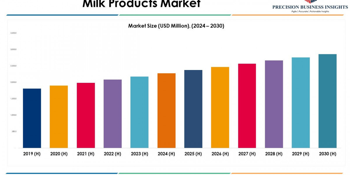 Milk Products Market Size, Share, Growth and Research Insights 2024-2030