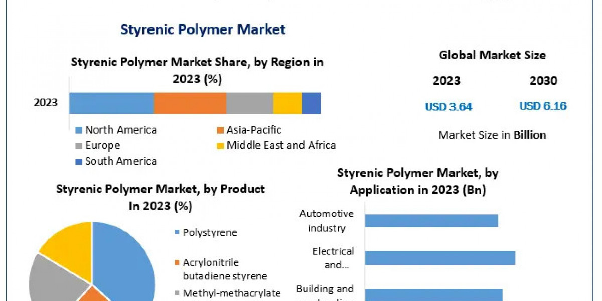 Styrenic Polymer Market: Analysis and Outlook (2023-2029)