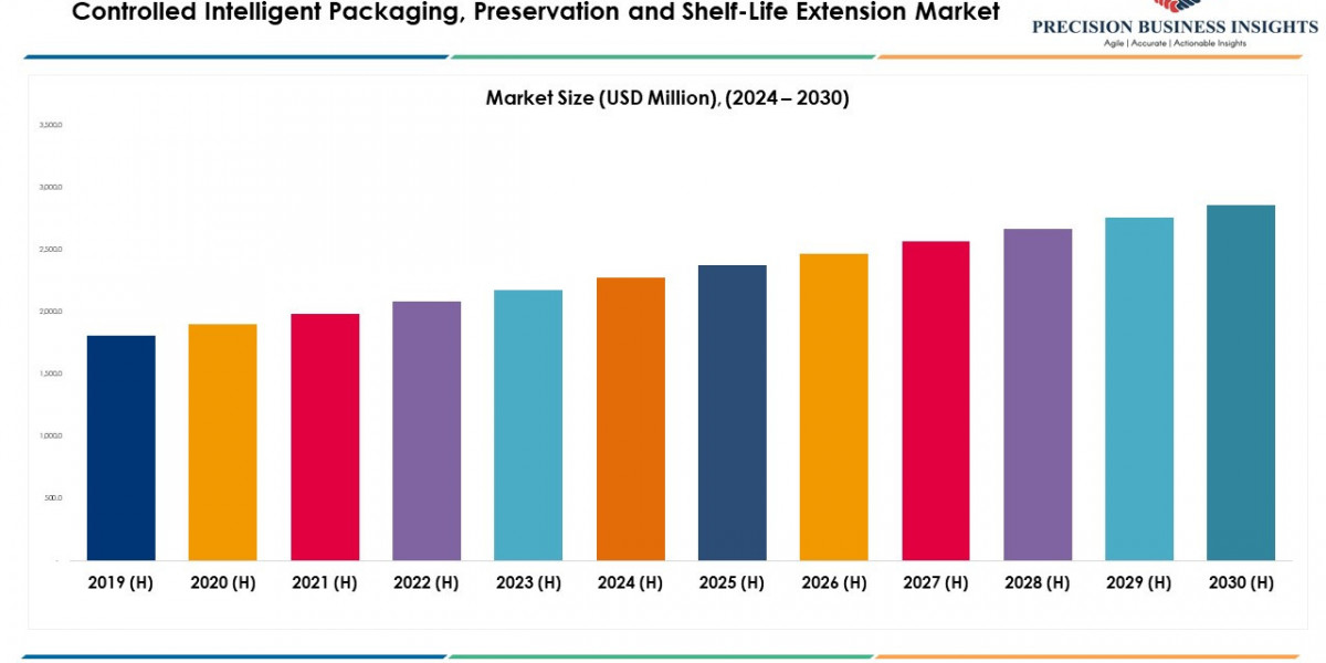 Controlled Intelligent Packaging, Preservation and Shelf-Life Extension Market