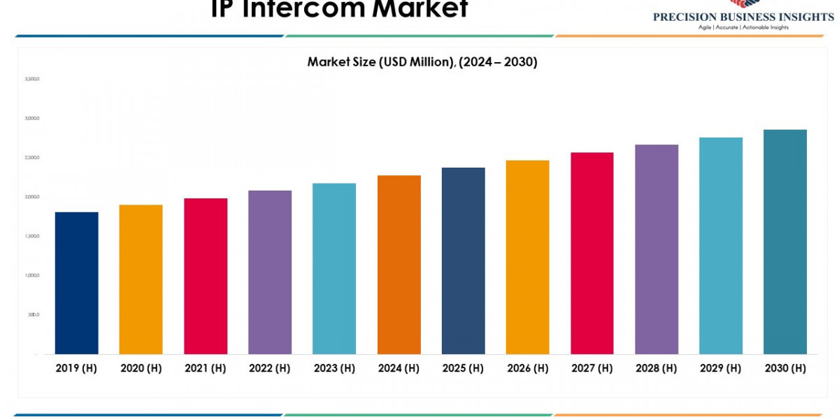 IP Intercom Market Size, Share Growth Forecast Demand 2024-2030