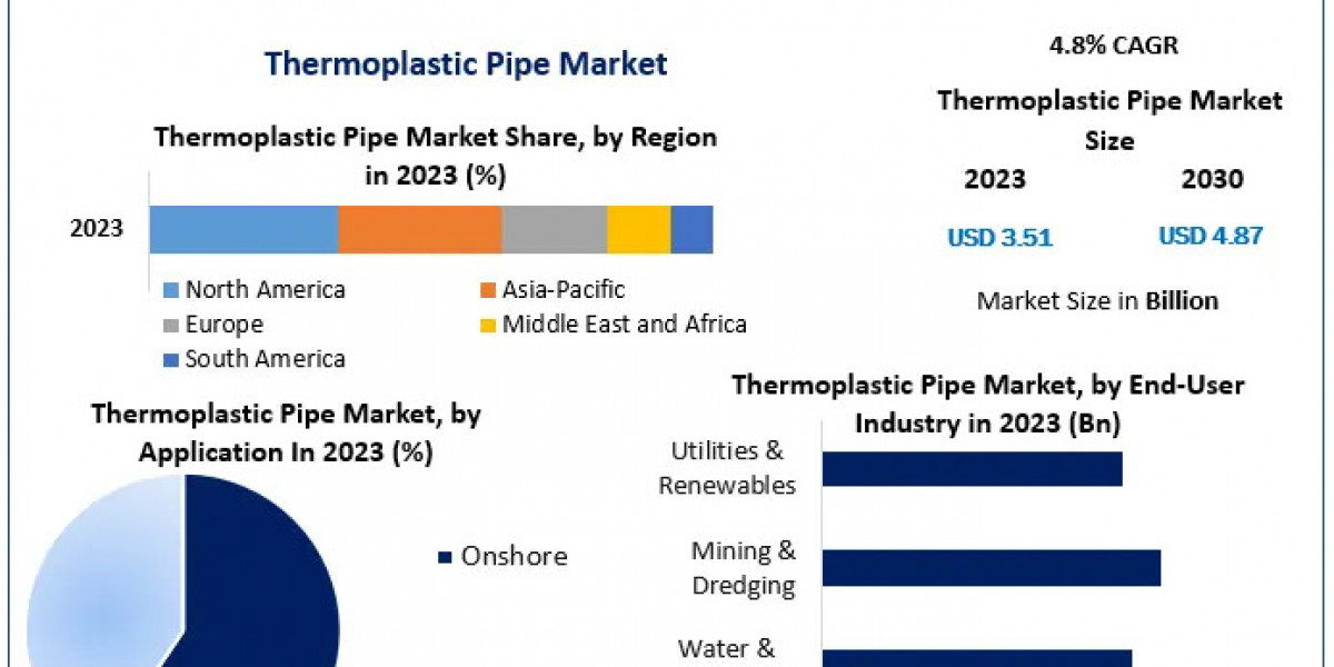 Thermoplastic Pipe Market Trends 2023-2029: Emerging Consumer Preferences