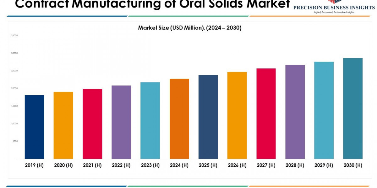 Contract Manufacturing of Oral Solids Market Research 2030