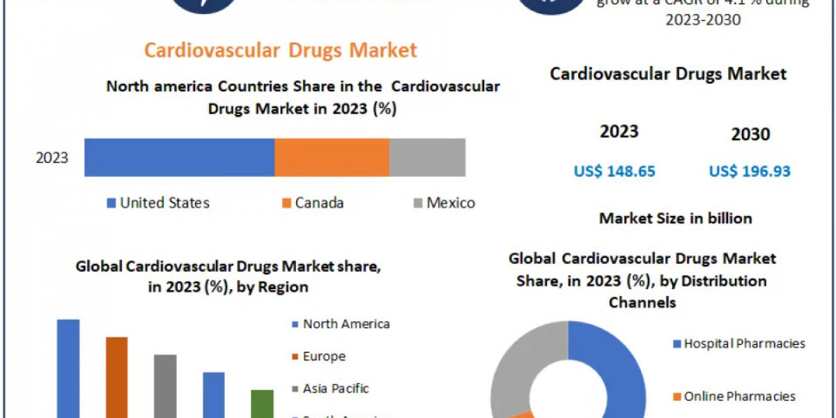 Cardiovascular Drugs Market Outlook: Examining Growth Towards USD 196.93 Bn