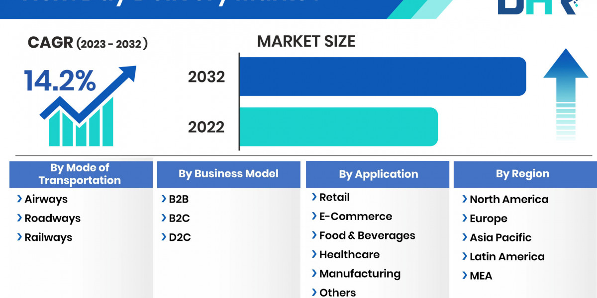 Witnessing Global Next Day Delivery Market  Expansion and Revolutionary Growth 2032