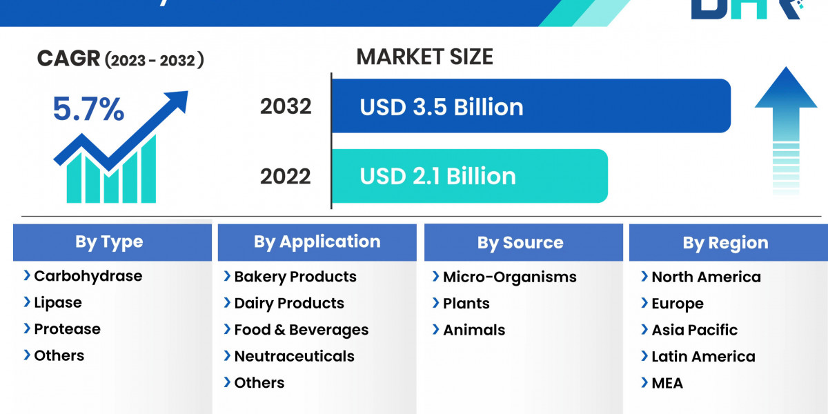Food Enzymes Market Information, Figures, and Analytical Insights 2023-2032
