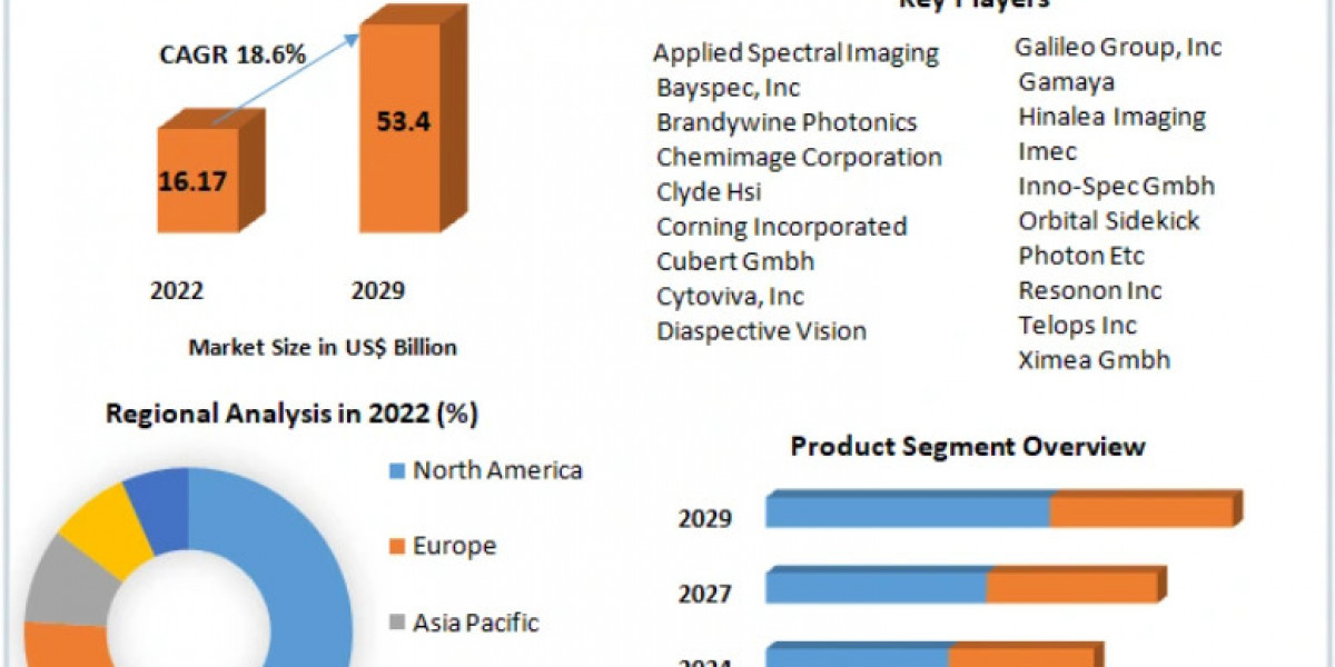Hyperspectral Imaging Systems Market to Witness 18.6% CAGR Surge