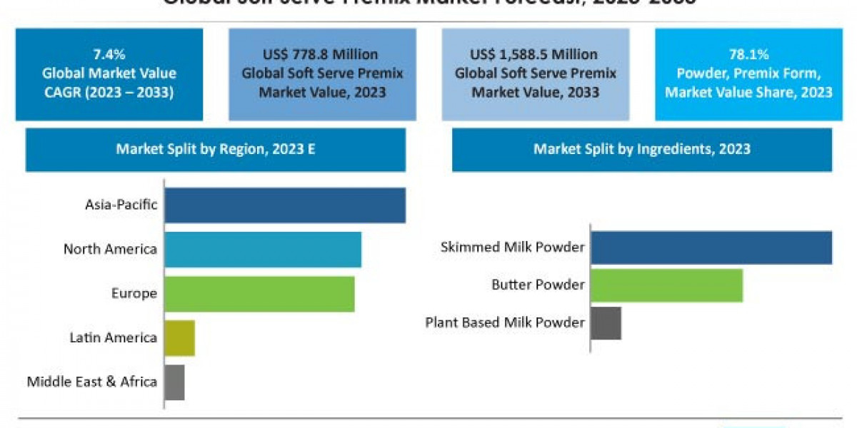 Soft Serve Premix Market is likely to reach a valuation of US$ 1,588.5 million by the end of 2033
