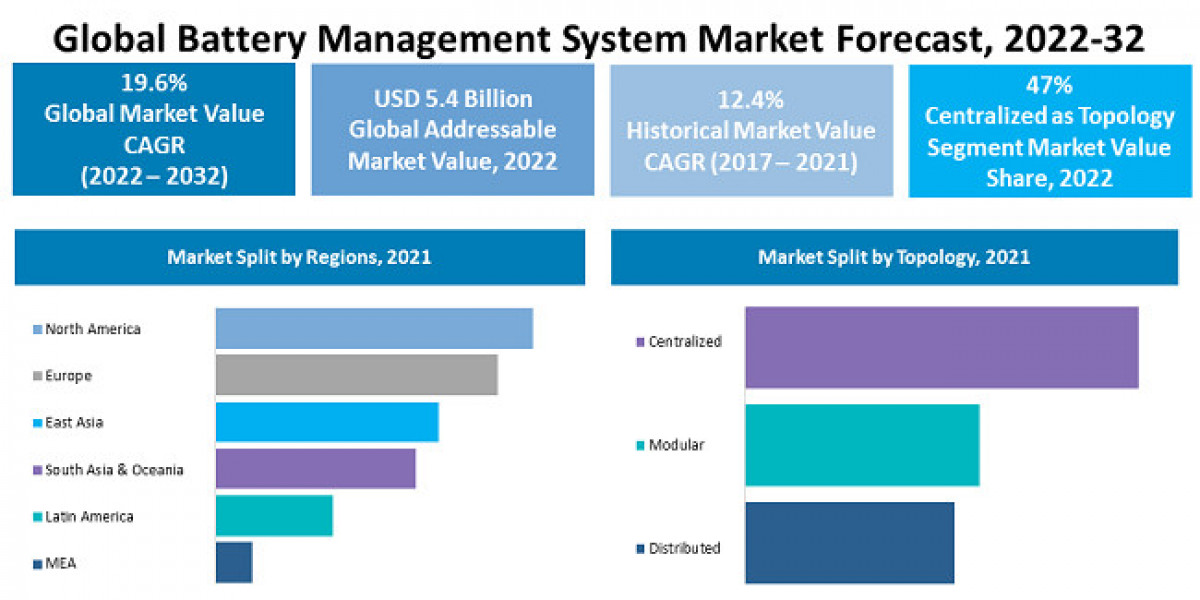 Battery Management System Market is likely to reach a valuation of USD 32.3 Billion by 2032
