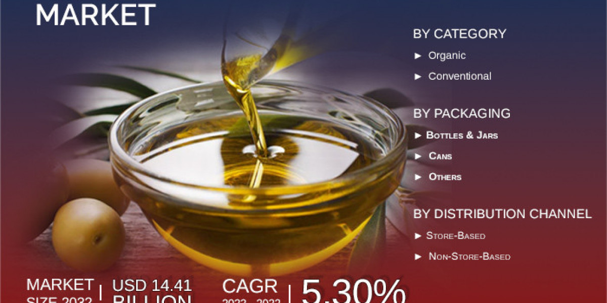 Europe Extra Virgin Olive Oil Market, Portfolio, Top Competitor, Regional Growth, Share| Forecast