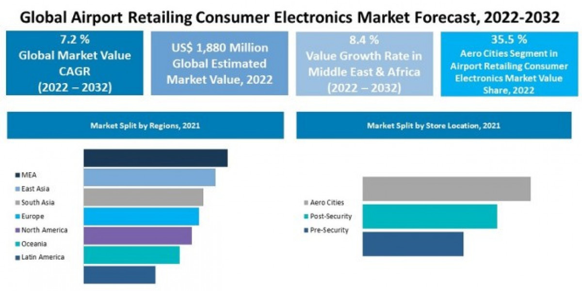 Airport retailing consumer electronics is expected to grow at a CAGR of around 7.2% during the period 2022–2032