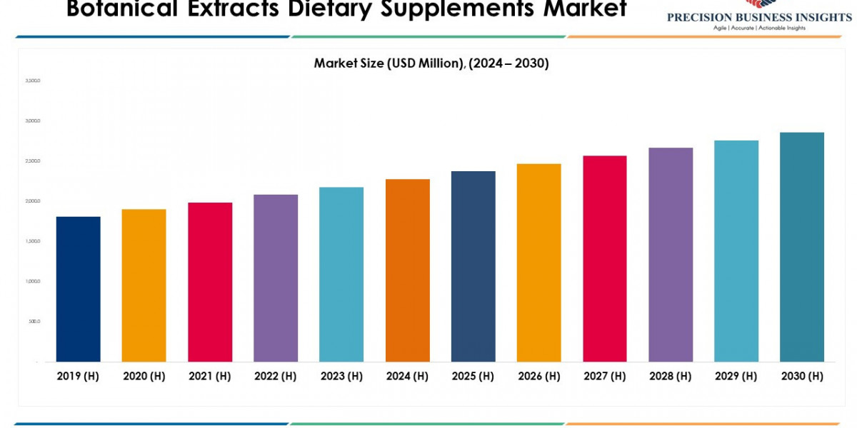 Botanical Extracts Dietary Supplements Market Trends and Segments Forecast To 2030