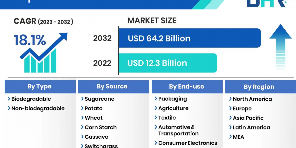 Bioplastics Market Segments: Capitalizing on the Biggest Opportunity of 2023