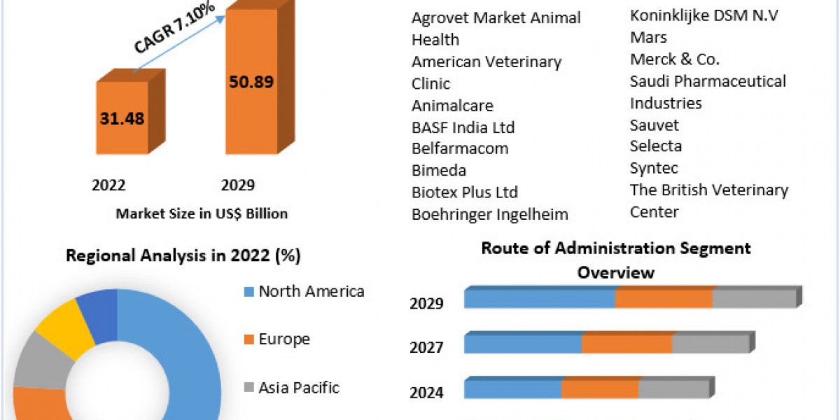 Veterinary Medicine Market Forecast: US$ 50.89 Bn. Anticipated by 2029
