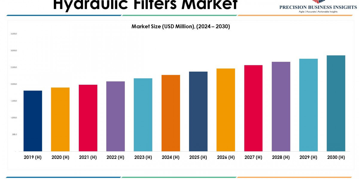 Hydraulic Filters Market Future Prospects and Forecast To 2030