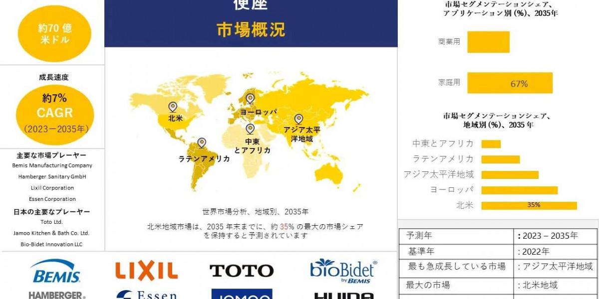 世界の便座業界調査、洞察、サイズ、シェア、需要、成長、市場概観、動向レポート、トップメーカー、2023-2035年予測