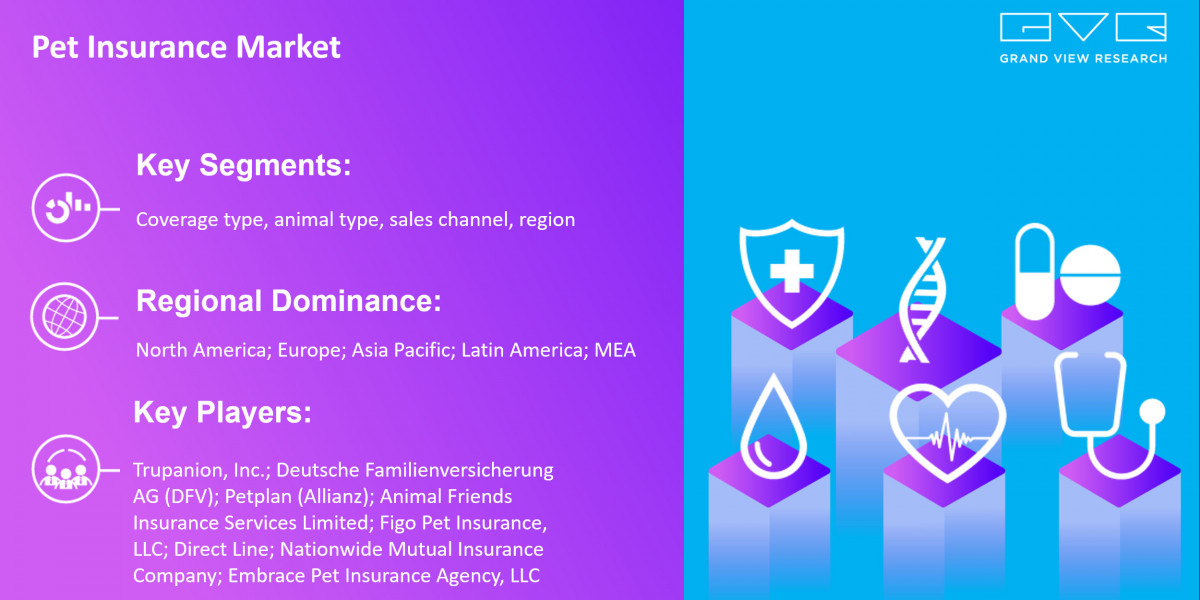 Increasing Global Demand For Pet Insurance Market With Rising CAGR Forecast Till 2030|Grand View Research, Inc.