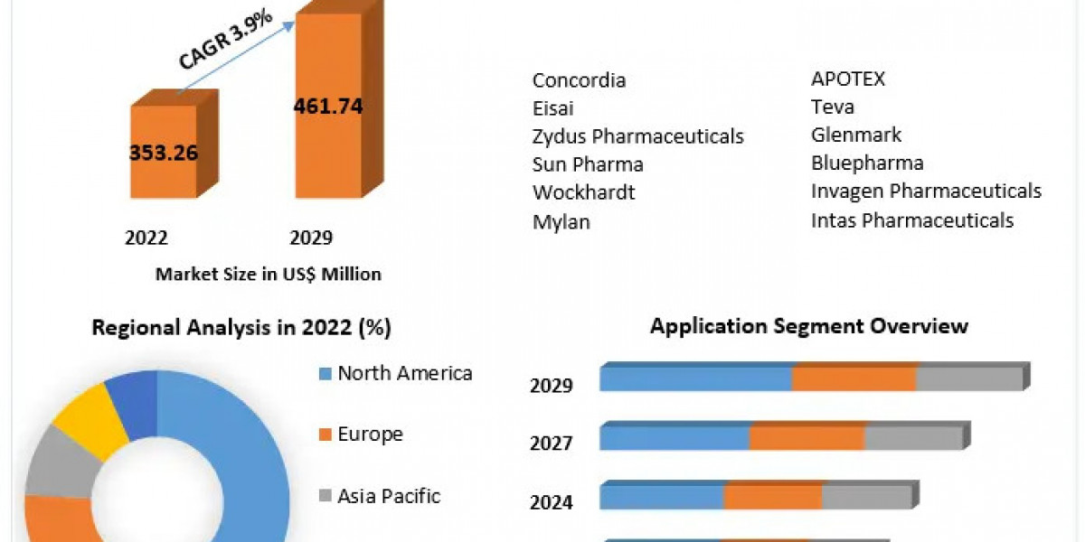 Zonisamide Market Analysis by Trends, Size, Share, Growth Opportunities, and Emerging Technologies And Forecast 2029