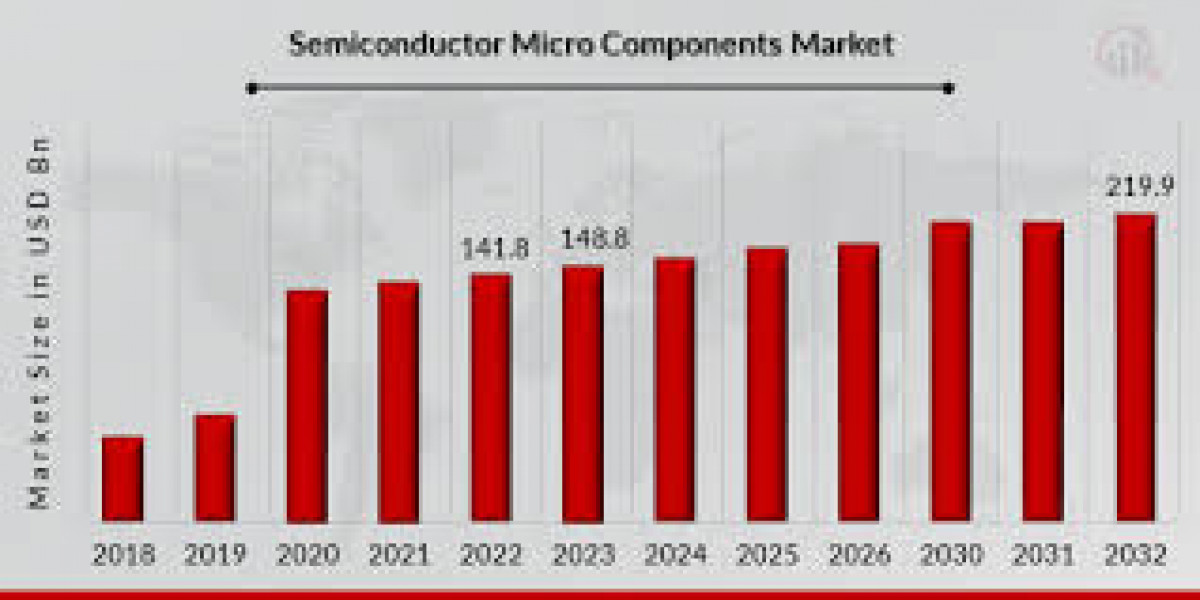 Semiconductor Micro Components Market : Forecast, Latest Innovations, Business Opportunities and Competitive Landscape