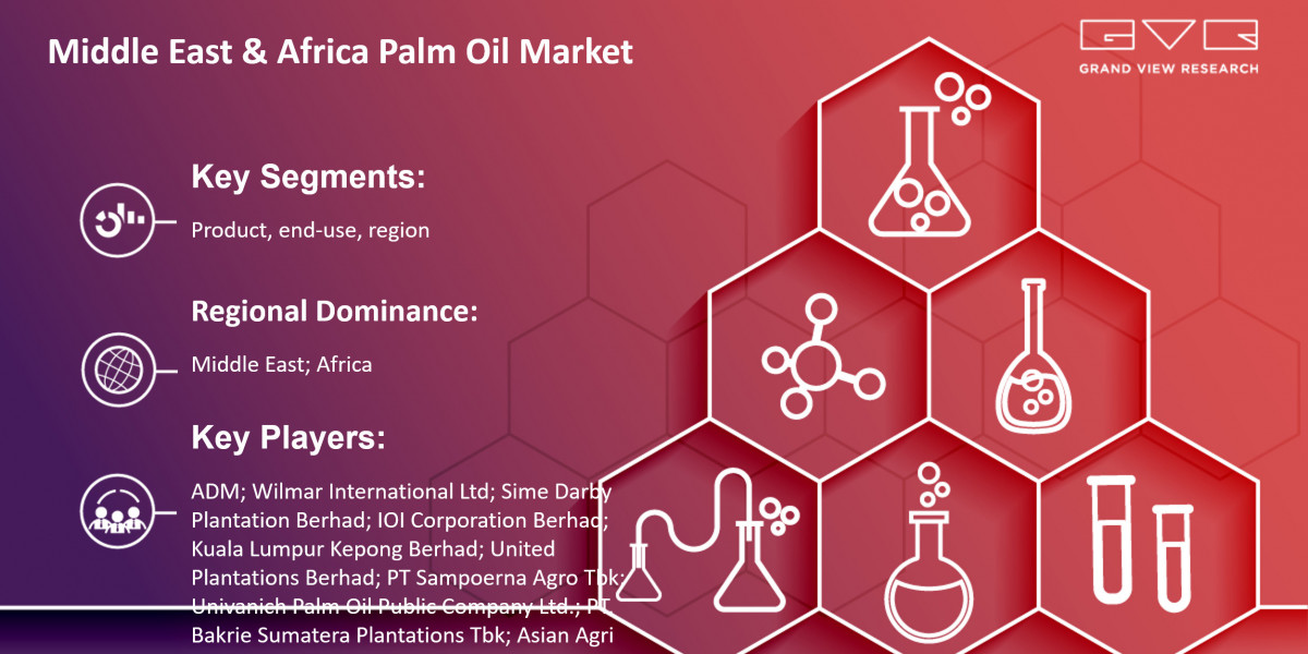 Know More About “Middle East & Africa Palm Oil Market 2023-2030” Growth Worldwide….