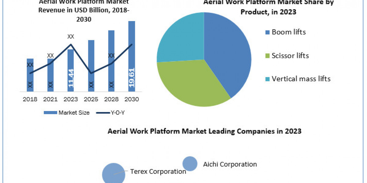 Aerial Work Platform Market Size, Forecasting Share and Scope for 2024-2030