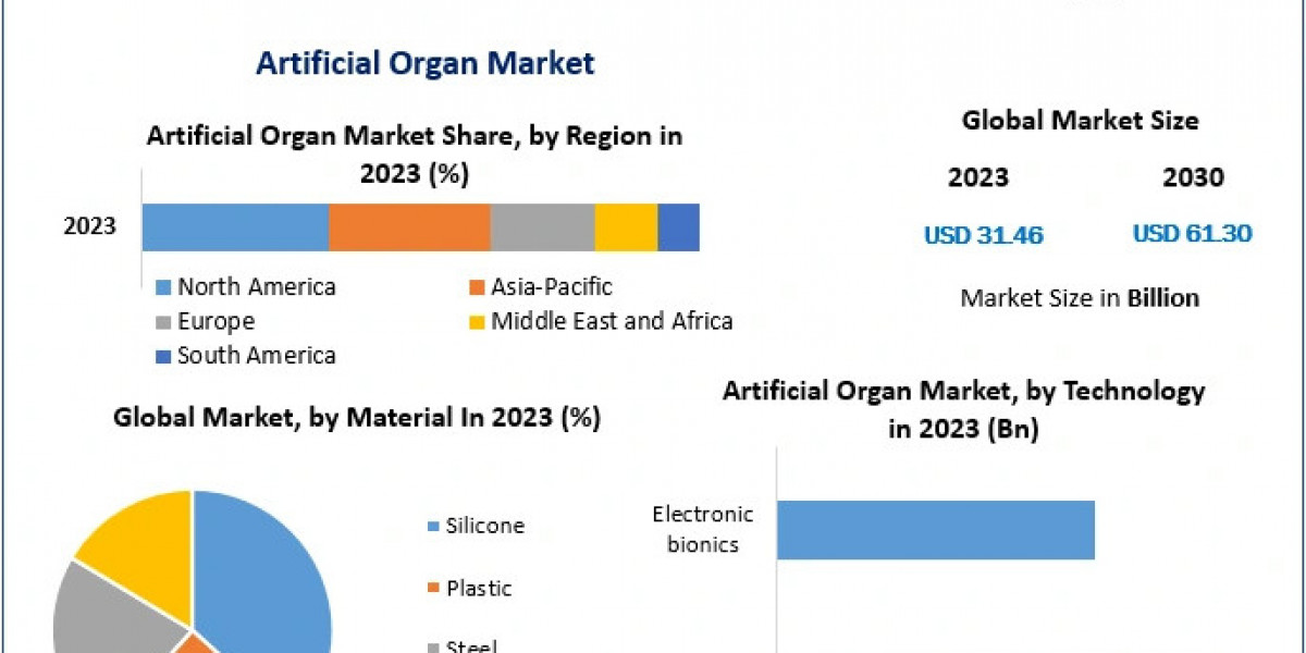 Artificial Organ Market Growth Scenario , Competitive Analysis and Forecasts to 2030