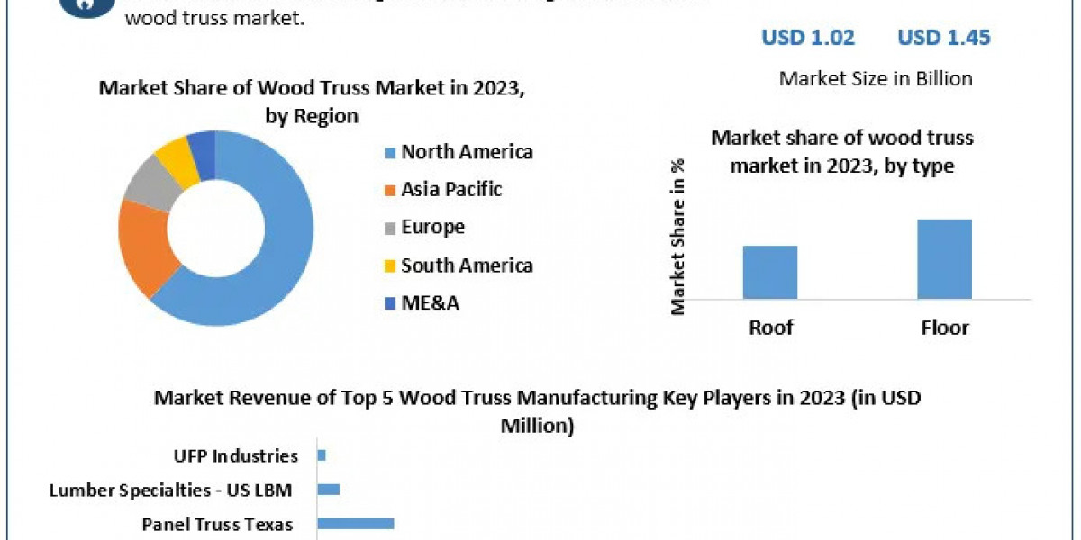 Wood Truss Market Forecast Analysis by Manufacturer, Types, Applications and Regions 2021-2029
