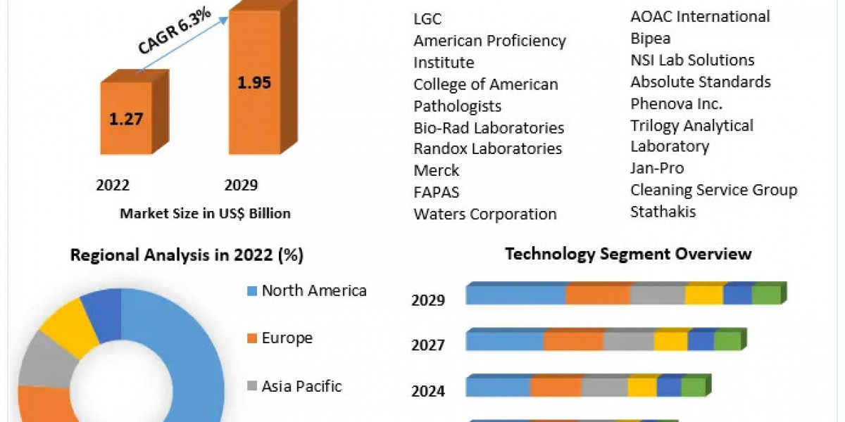 Laboratory Proficiency Testing Market 2021 Business Strategies, Revenue and Growth Rate,Key player, Size, Share And Fore