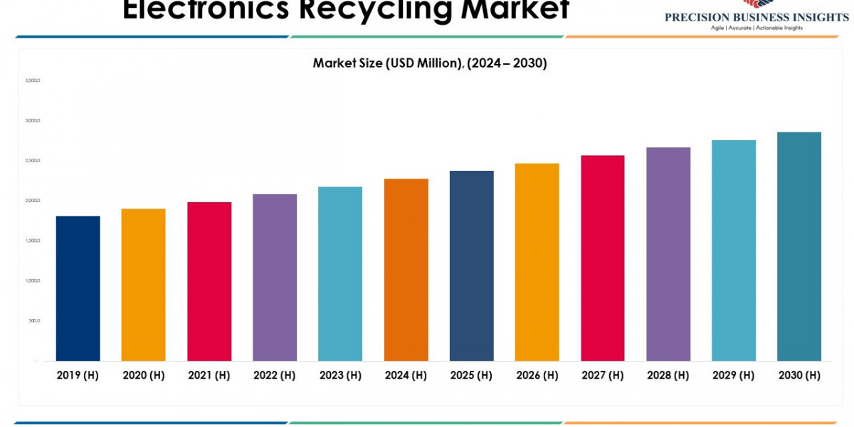 Electronics Recycling Market Opportunities, Business Forecast To 2030