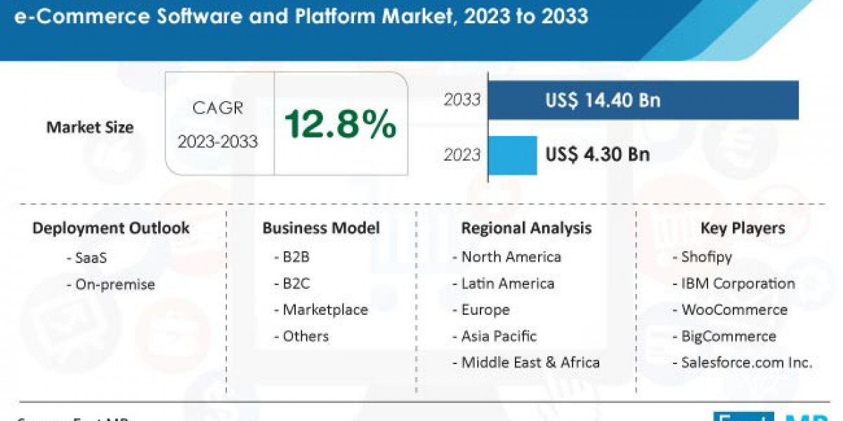 e-Commerce Software and Platform Market demand is projected to increase at an impressive 12.8% CAGR From 2023 to 2033