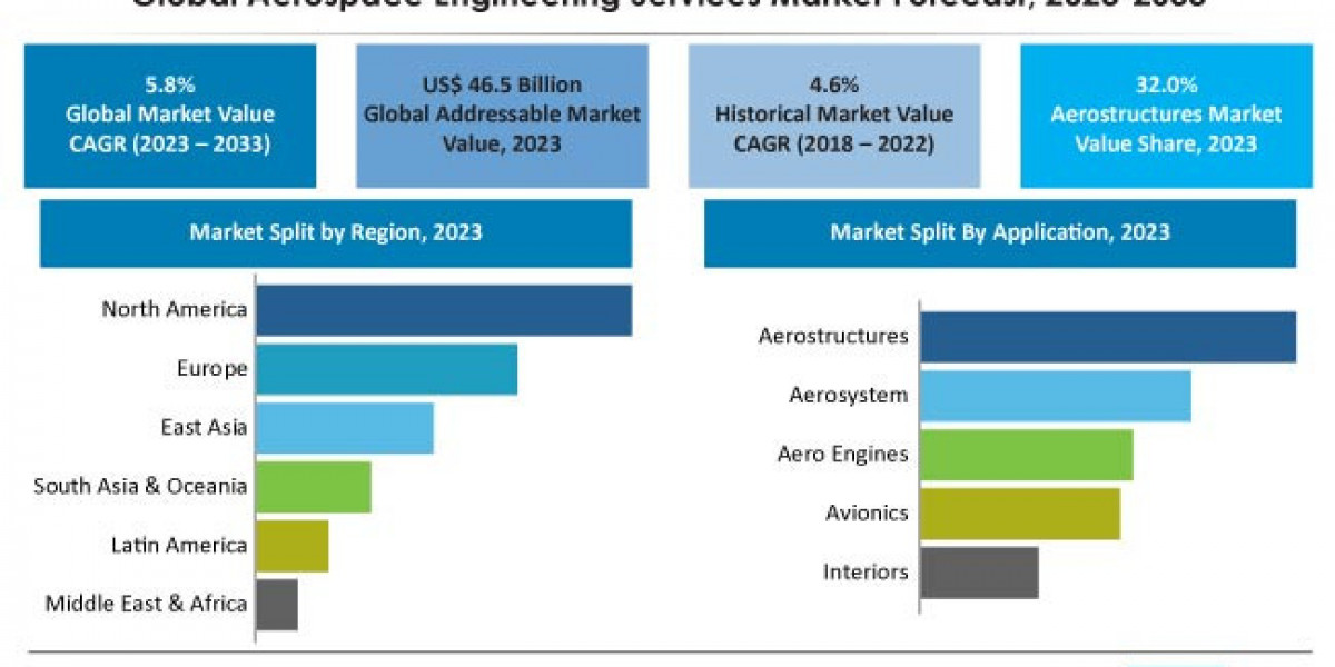 Aerospace Engineering Services Market to Surpass US$ 81.7 Billion by 2032