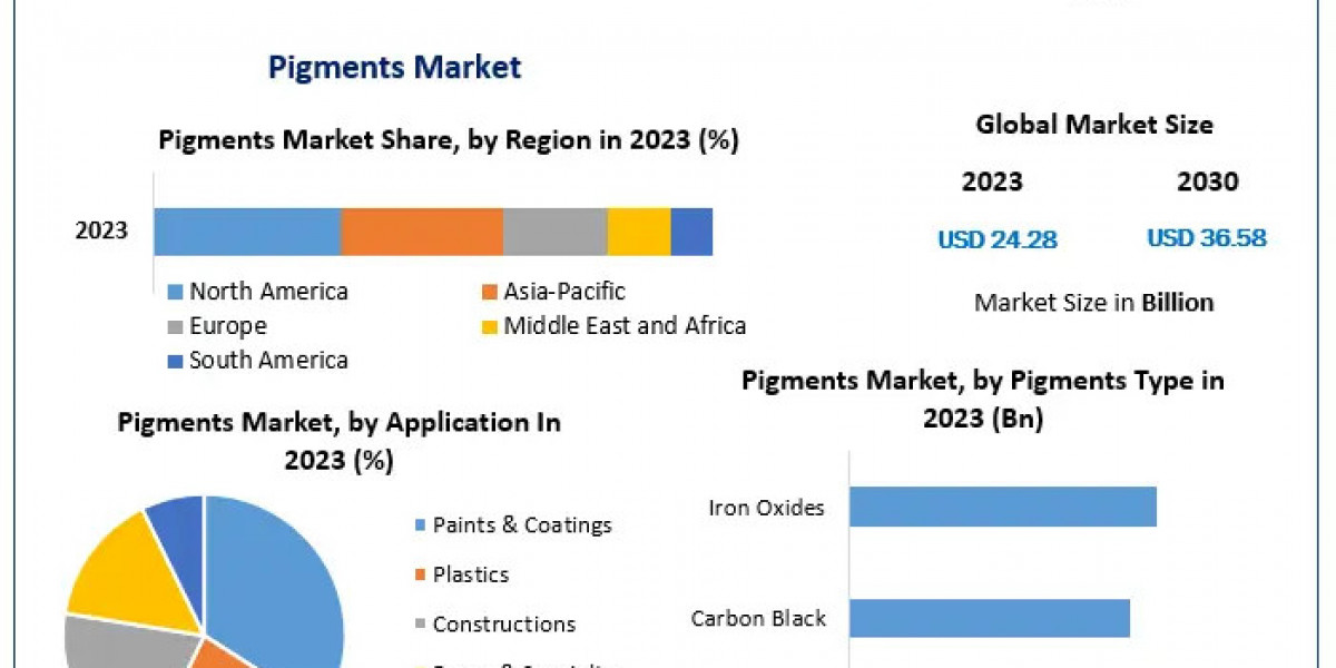Pigments Market Trends 2023-2029: Exploring Future Dynamics