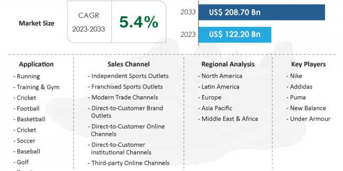 Sports Footwear Shipments are projected to rise at 5.4% CAGR from 2023 to 2033