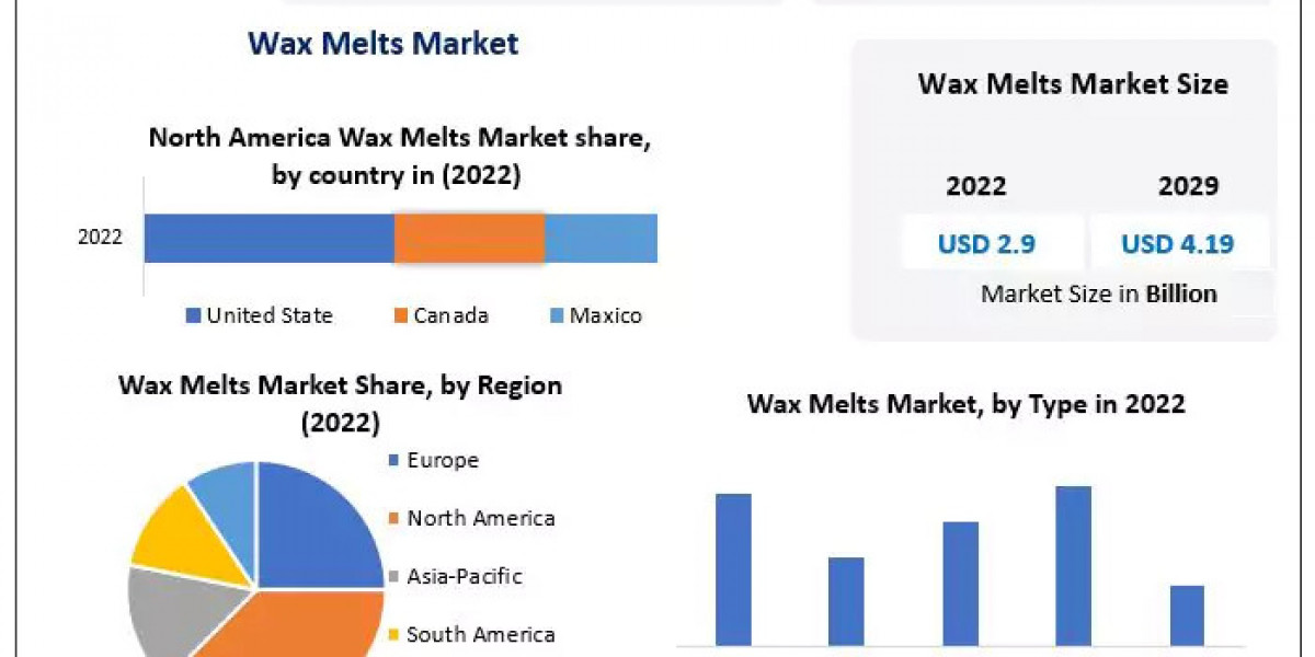 Wax Melts Market  Growth, Consumption, Revenue, Future Scope and Growth Rate 2029