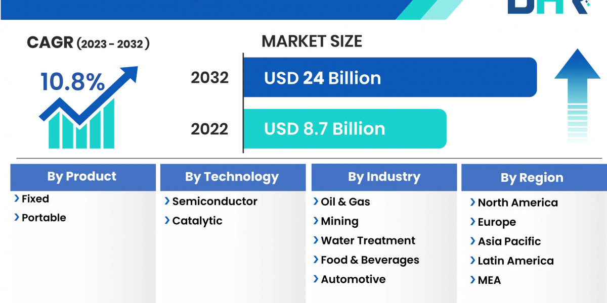 Size, Share, Demand, Growth 2032