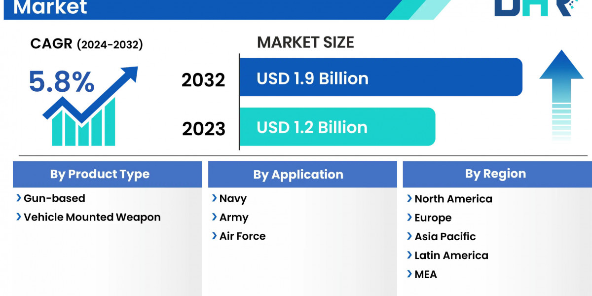 Military Thermal Weapon Sight Market Size Share Analysis 2023-2032