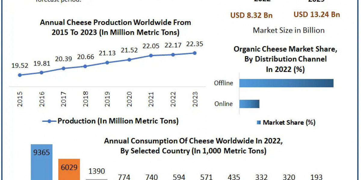 Organic Cheese Market: Assessing Market Dynamics and Growth Factors (2023-2029)