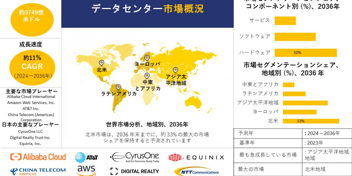 データセンター産業の分析、成長、機会、動向概観 - 2024-2036年予測