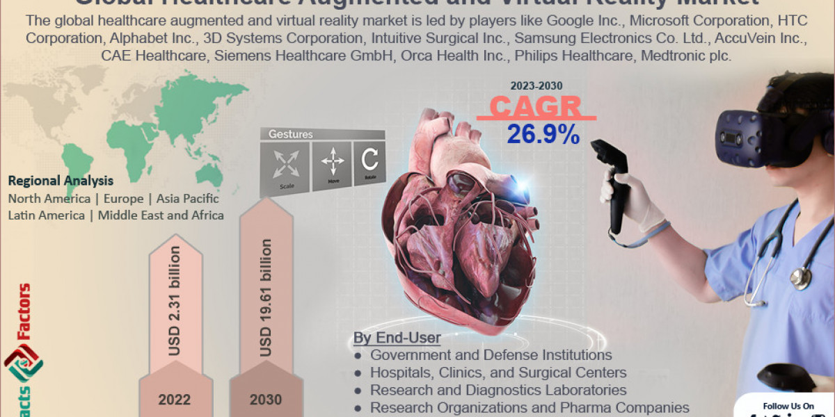 Global Healthcare Augmented and Virtual Reality Market Size, Share, Growth Rate, Forecast and Regional Analysis 2028