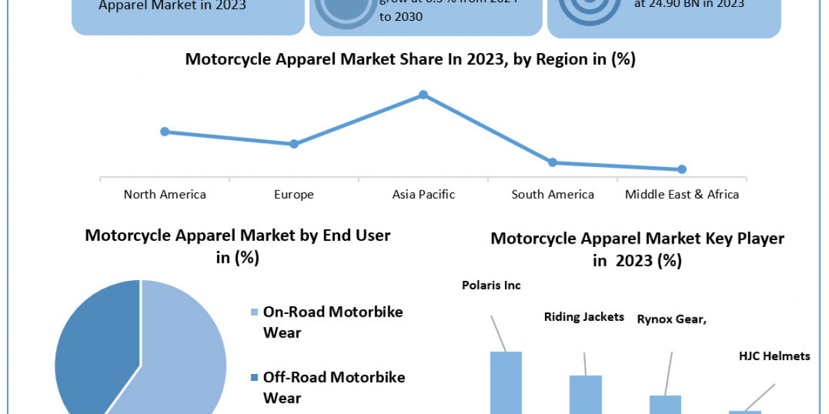 Motorcycle Apparel Market Application, Breaking Barriers, Key Companies Forecast 2030