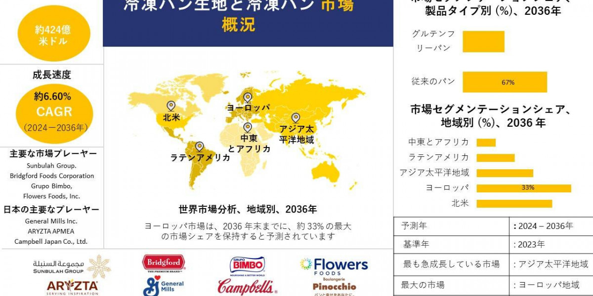 世界の冷凍パン生地および冷凍パン産業サイズ調査、シェア、動向、洞察、トップメーカー、需要分析概要 - 2024-2036年までの予測