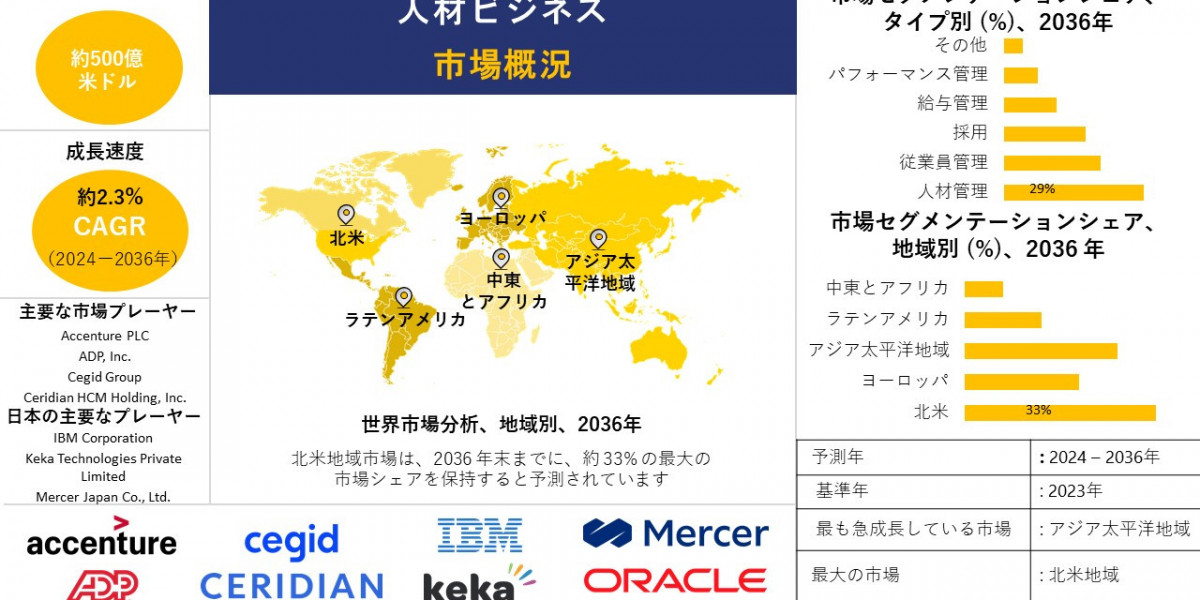 人材ビジネス産業規模調査、シェア、動向、洞察、トップメーカー、需要分析概要 - 2024-2036年までの予測