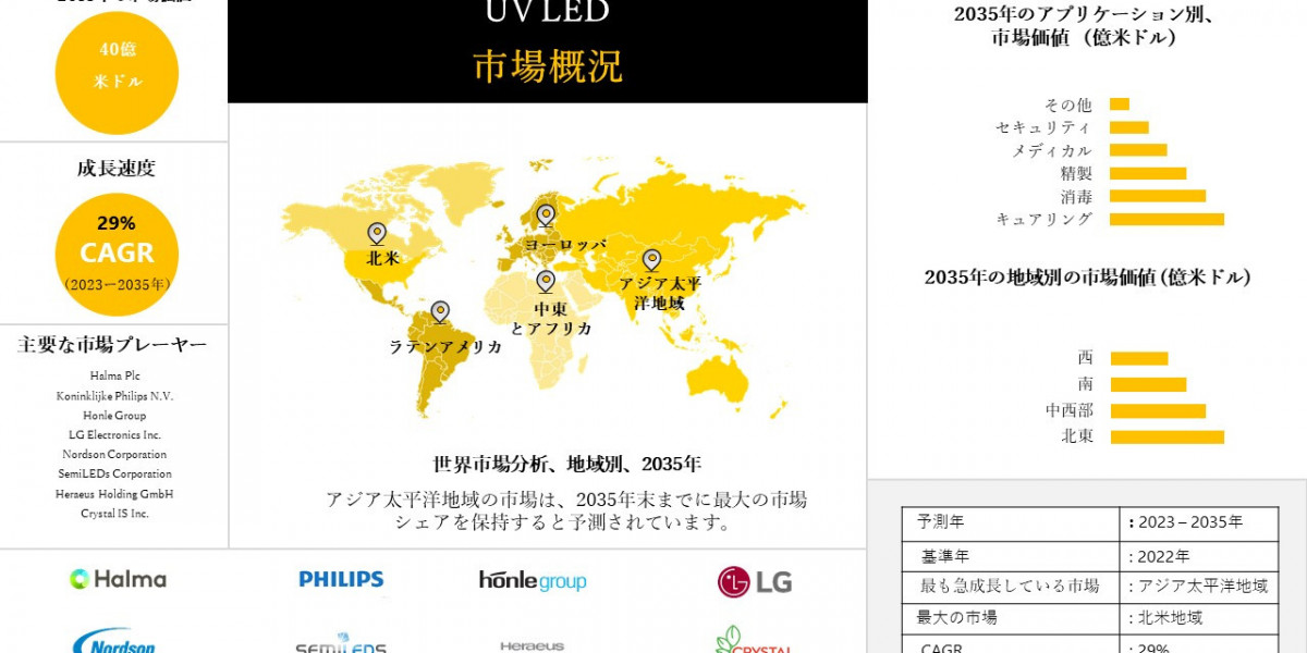 世界のUV LED産業規模調査、シェア、動向、洞察、トップメーカー、需要分析概要 - 2023-2035年予測