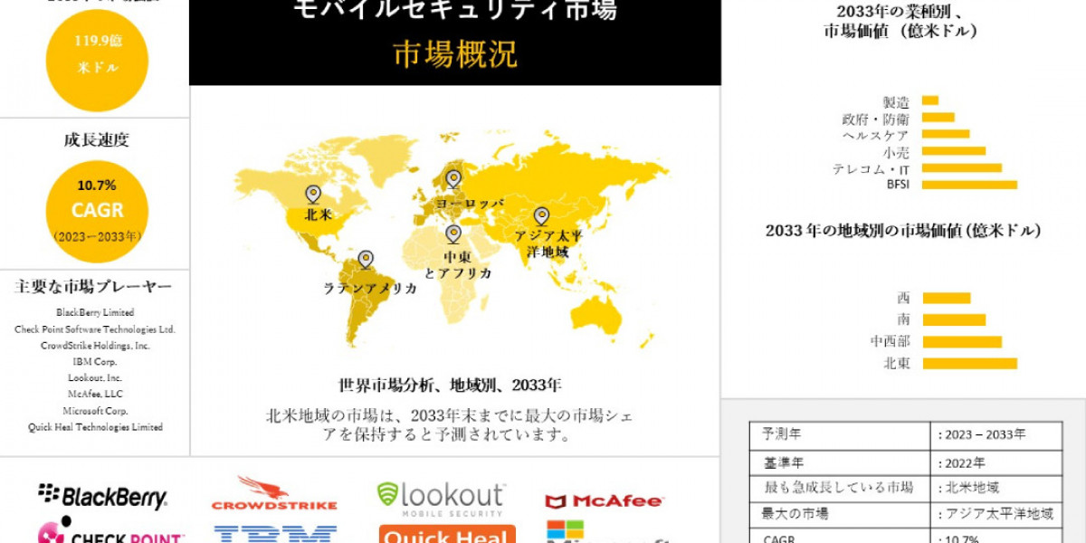 世界のモバイルセキュリティ産業の市場規模調査、シェア、動向、洞察、トップメーカー、需要分析概要 - 2023-2033年までの予測